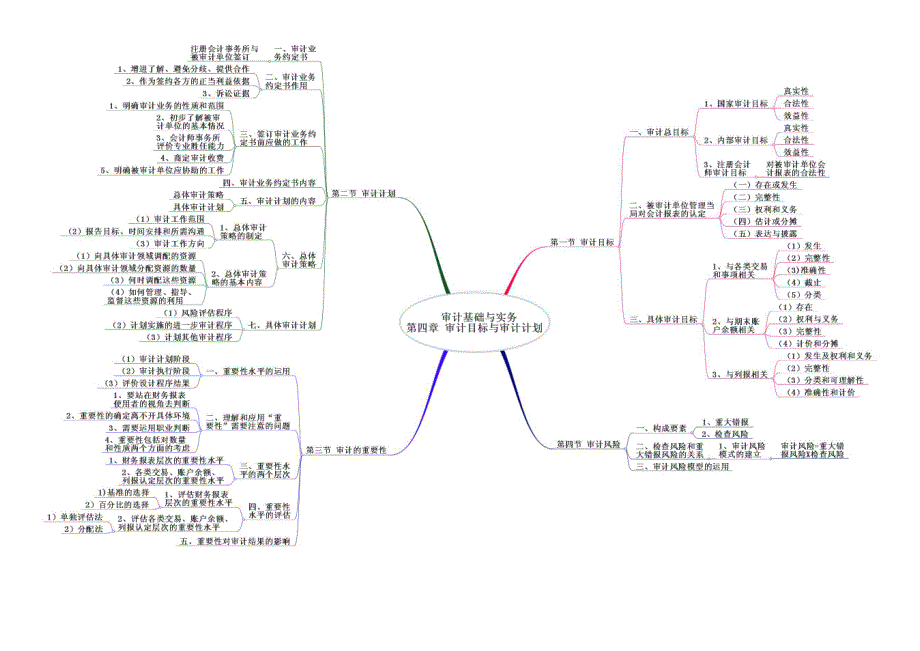 审计基础与实务思维导图版_第4页