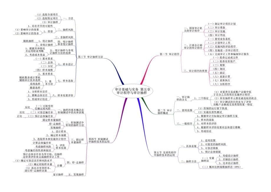 审计基础与实务思维导图版_第5页