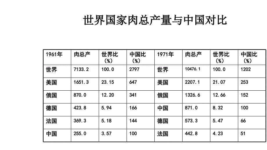 2008年畜牧饲料行业发展趋势教程_第5页