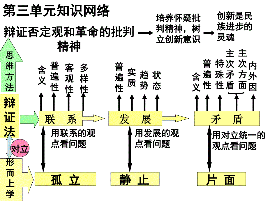 生活与哲学第三单元复习幻灯片_第2页