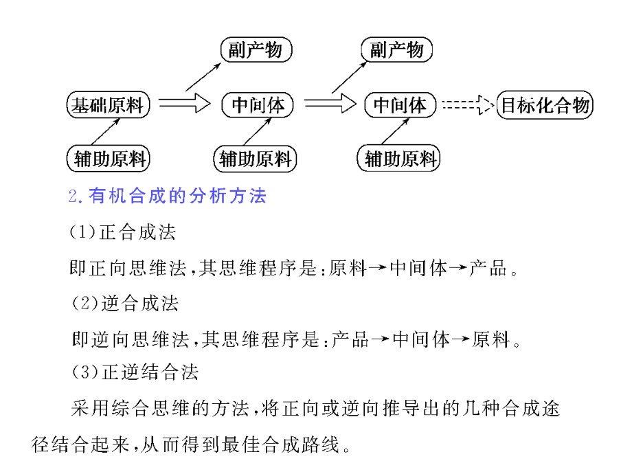 新人教版步步高2010届高考化学第一轮复习精品课件第46讲幻灯片_第3页