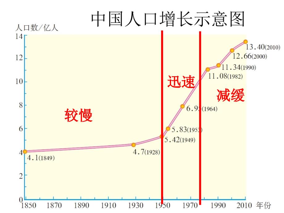 八年级地理上册人口复习课件幻灯片_第3页