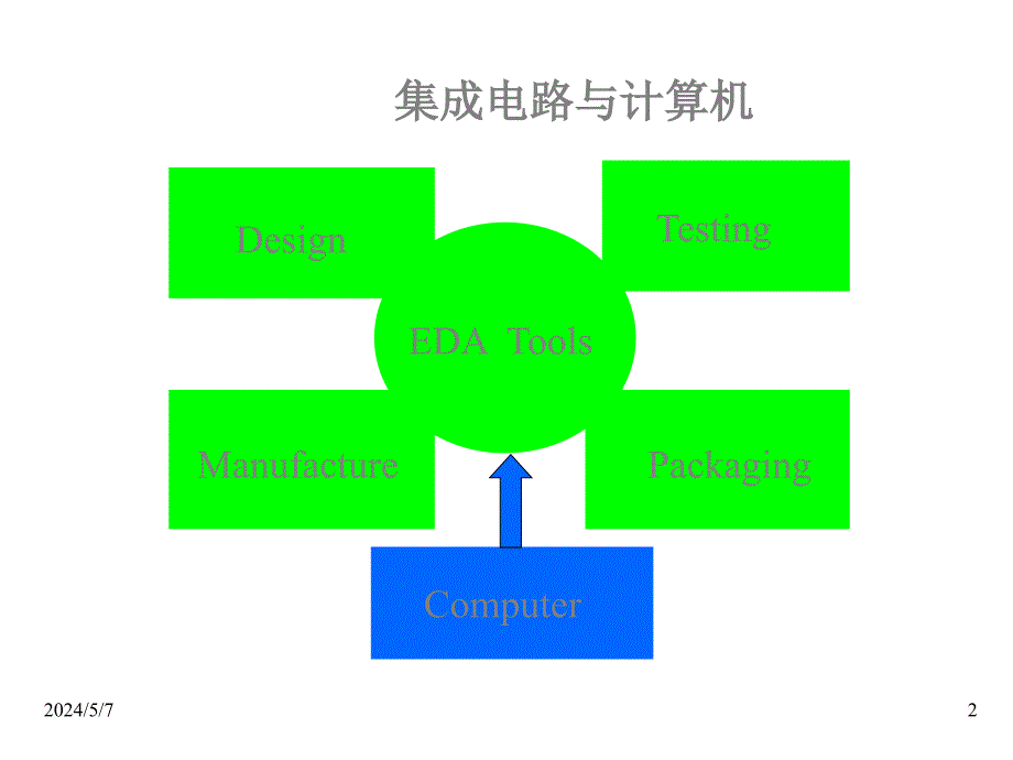 超大规模集成电路设计导论第1章节：概论幻灯片_第2页