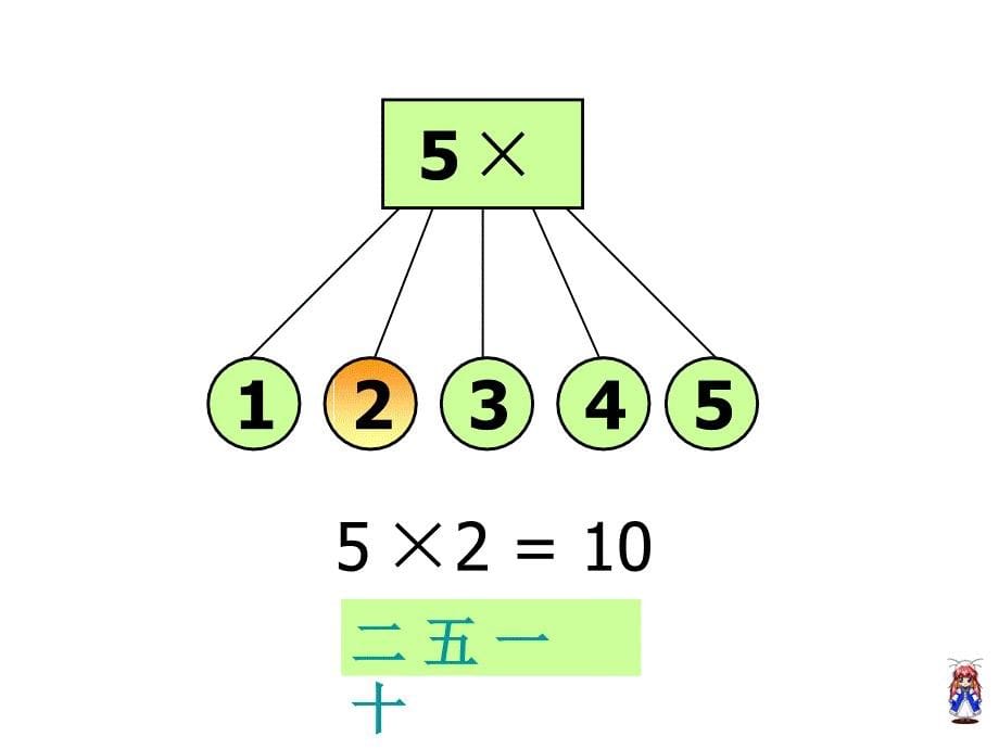 苏教版数学二年级上册5的乘法口诀优质课课件幻灯片_第5页