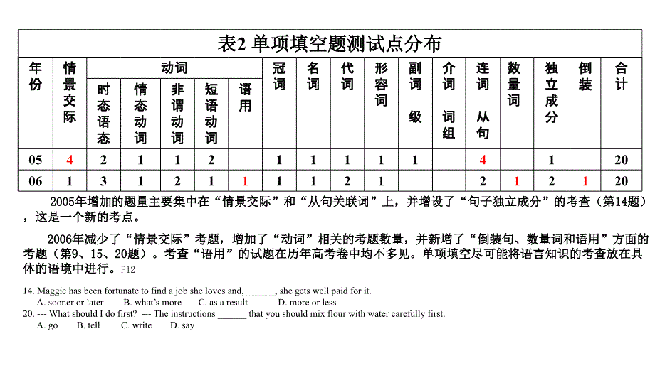 200506年高三高考英语试题1节_第4页