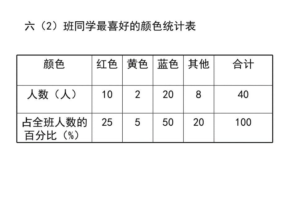 六年级四单元扇形统计图课件幻灯片_第5页