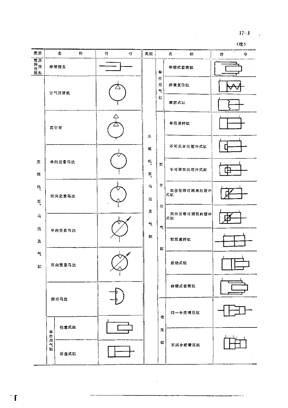 机修手册(第三版)-第1卷-设备修理设计-第17章 气压传动_第3页