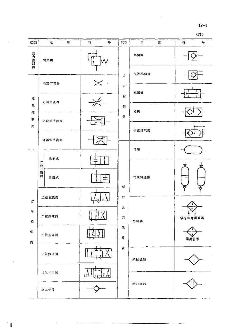 机修手册(第三版)-第1卷-设备修理设计-第17章 气压传动_第5页