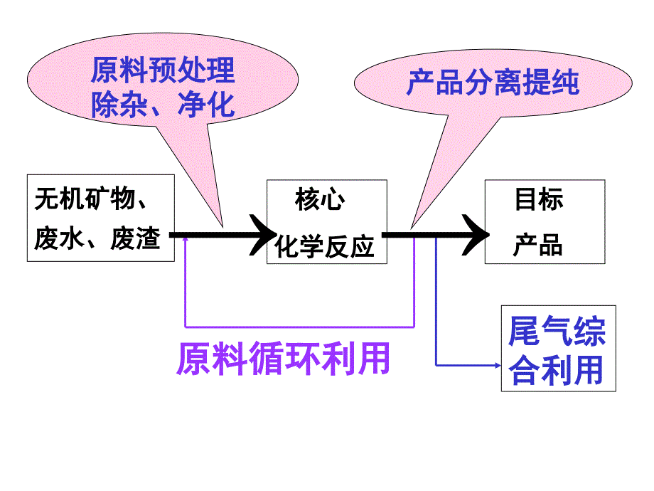 化学工艺流程专题复习幻灯片_第4页