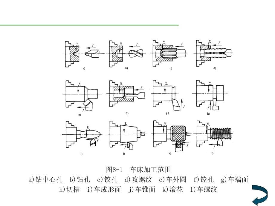 制造技术工程训练教学课件作者朱华炳第8章节车削加工课件幻灯片_第5页