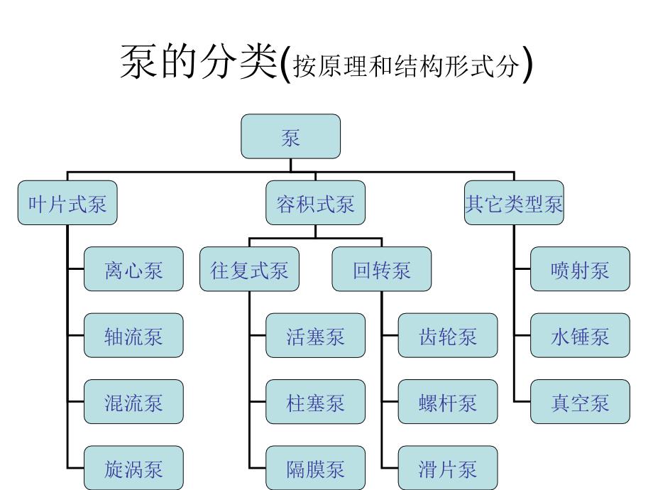 公司常用化工机械介绍及基本操作技能幻灯片_第4页