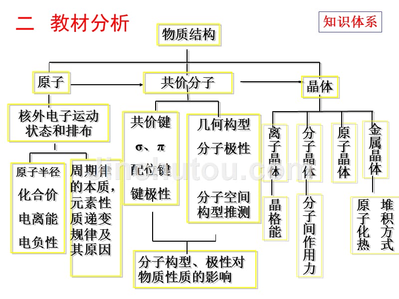 化学：物质结构与性质教材分析及教学建议苏教版选修3课件幻灯片_第5页