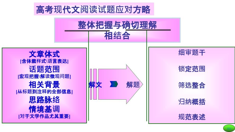 2008高三高考语文复习解密现代文阅读答题技巧教程_第3页