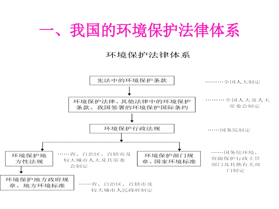 环保条例课件幻灯片_第3页