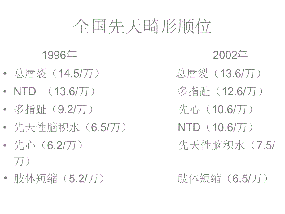 出生缺陷与产前诊断幻灯片_第4页