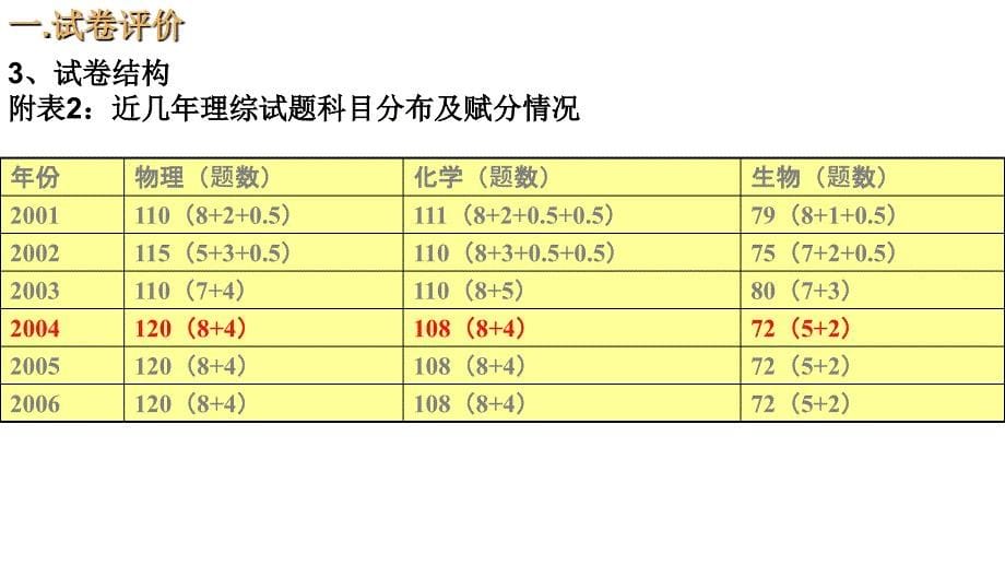 2006年高三高考全国理综1卷试卷分析教程_第5页