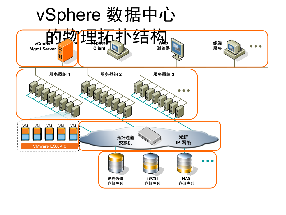 创建和管理虚拟网络幻灯片_第4页