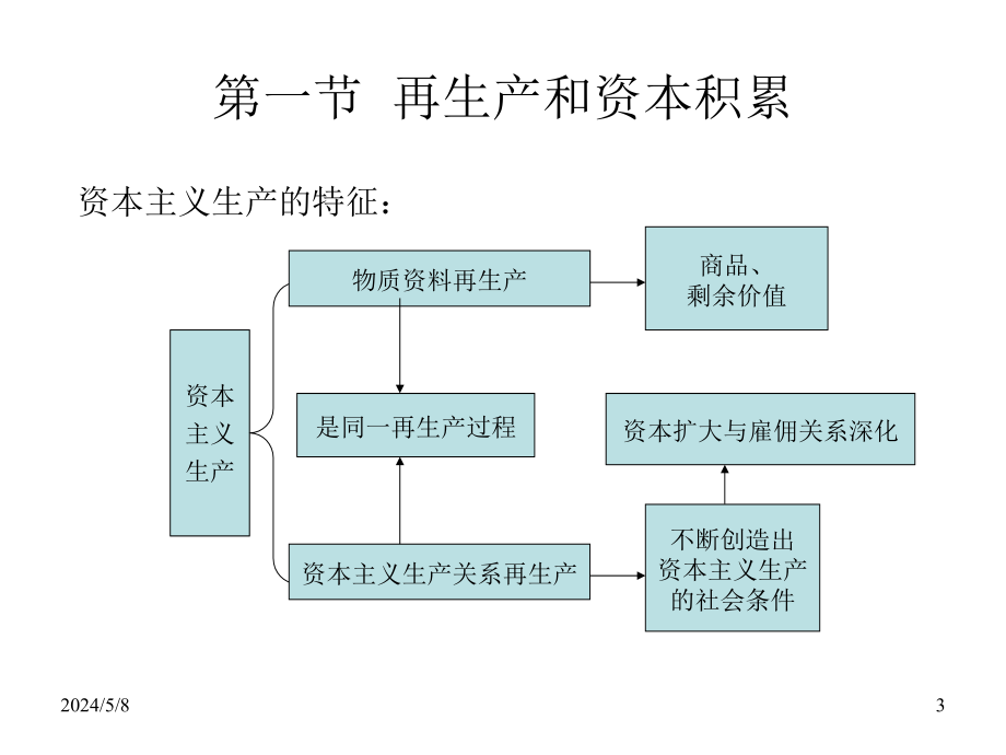 政治经济学第六章节幻灯片_第3页