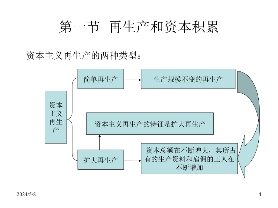 政治经济学第六章节幻灯片_第4页