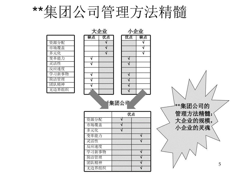 集团公司管理方法在中国企业中的应用幻灯片_第5页
