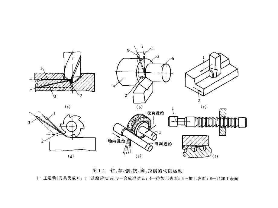 制造技术ch21-22金属切削原理与刀具幻灯片_第5页