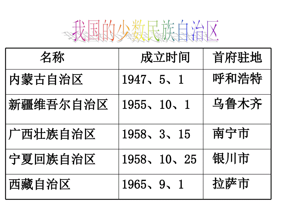 民族区域自治制度：适合国情的基本政治制度课件幻灯片_第4页