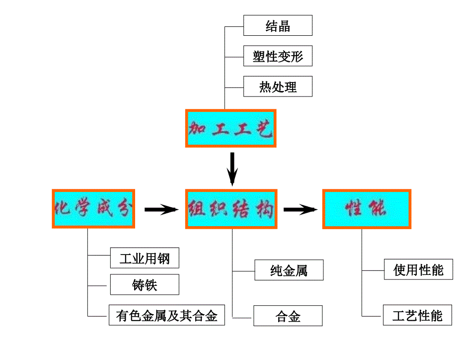 机械工程材料总复习幻灯片_第2页