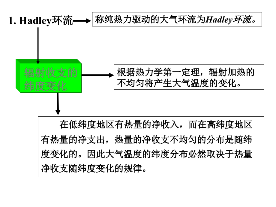 兰大大气学院天气学原理教程三圈环流的建立与大气环流的形成和维持幻灯片_第3页