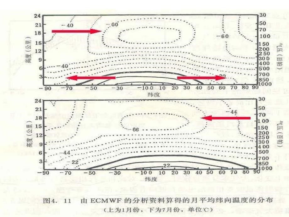 兰大大气学院天气学原理教程三圈环流的建立与大气环流的形成和维持幻灯片_第5页