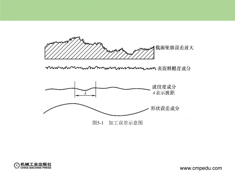 公差配合与技术测量教学课件作者于凤丽第五章节课件幻灯片_第3页