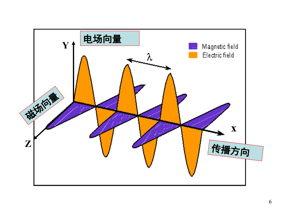 分子光谱学基础幻灯片_第3页