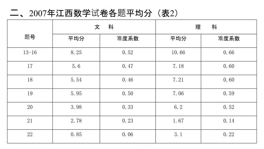 2007年江西高三高考数学试题评析教程_第5页