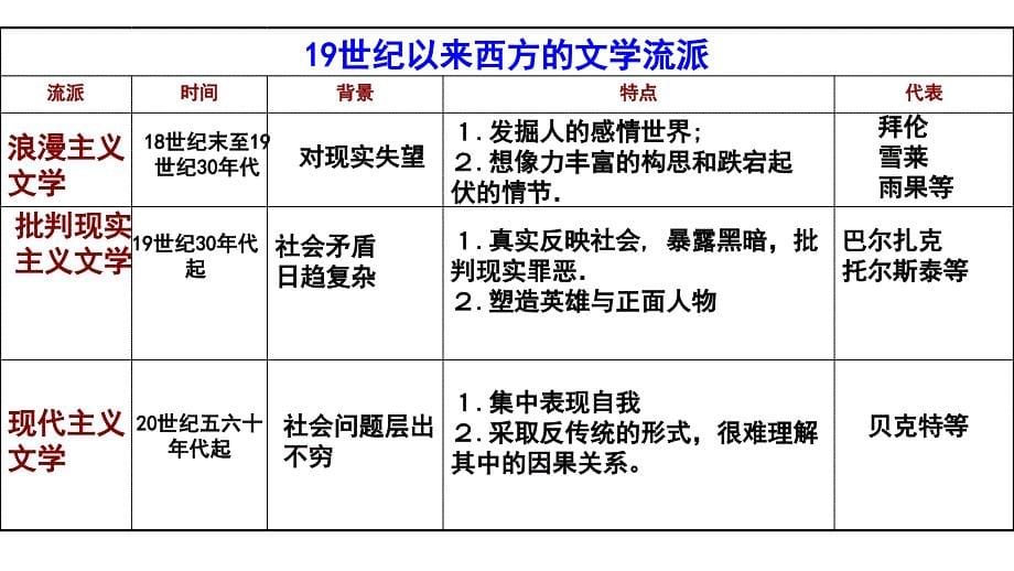 2010年高三高考历史一轮总复习30节_第5页