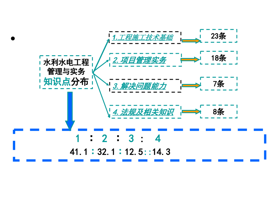 水利水电工程与实务课件幻灯片_第4页