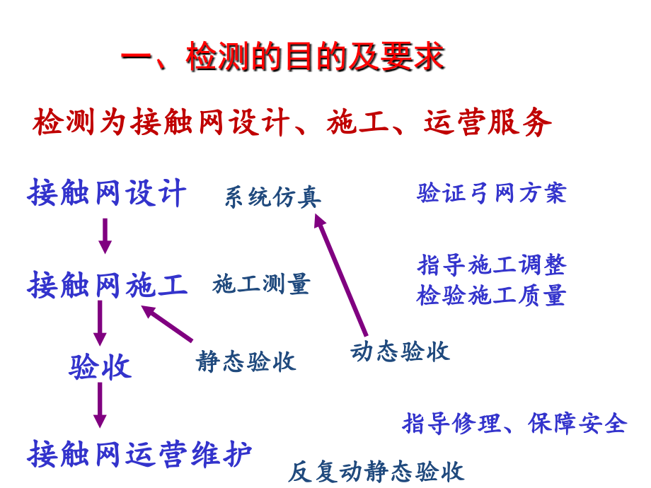 接触网的检测及数据处理与分析_第3页