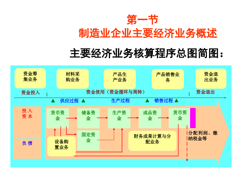 制造业主要经济业务的核算幻灯片_第2页