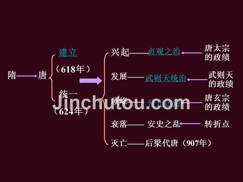 唐朝的开国和盛世和后期政局课件幻灯片_第4页