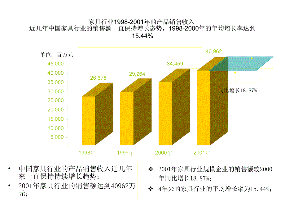 全158中国家具行业报告2002课件幻灯片_第3页