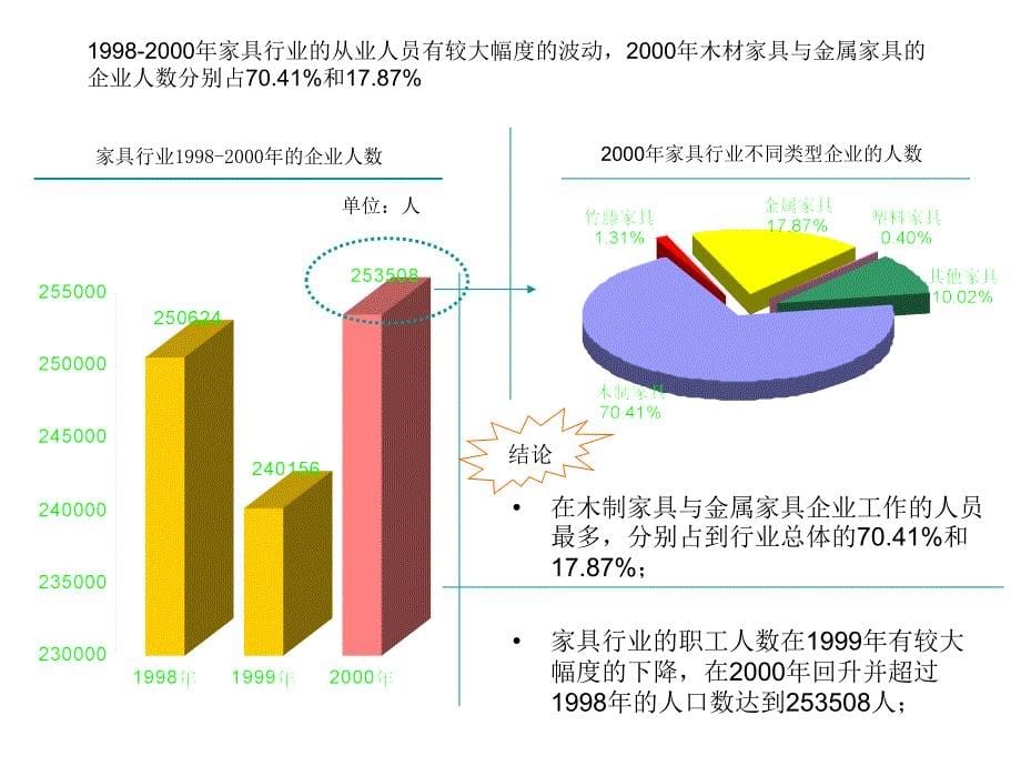 全158中国家具行业报告2002课件幻灯片_第5页