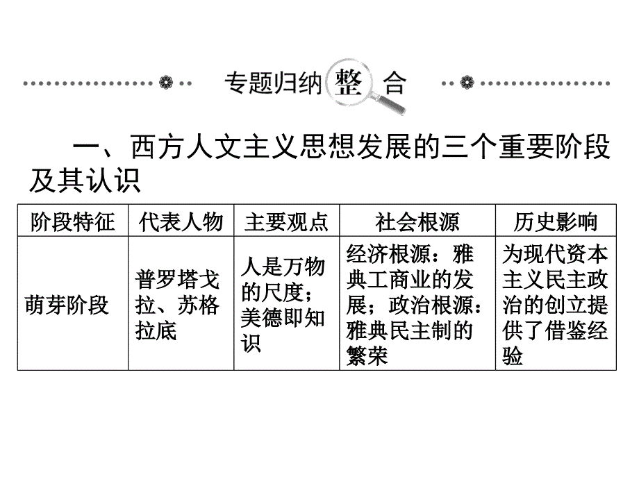 创优导学案2014届高考历史一轮复习专题23文化史西方人文精神的起源于发展课件人民版必修3课件幻灯片_第3页