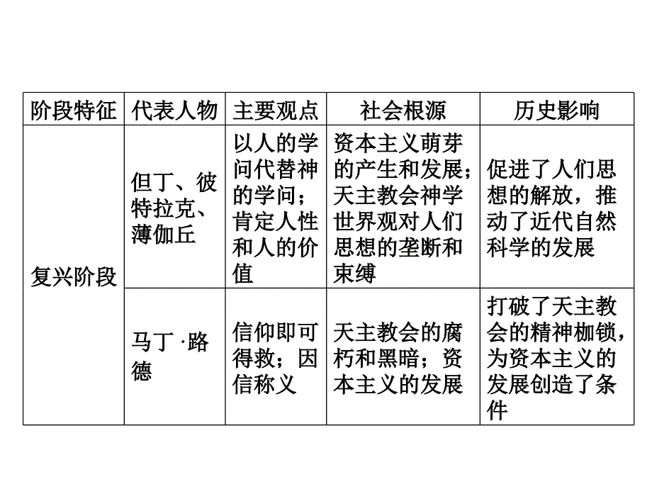 创优导学案2014届高考历史一轮复习专题23文化史西方人文精神的起源于发展课件人民版必修3课件幻灯片_第4页