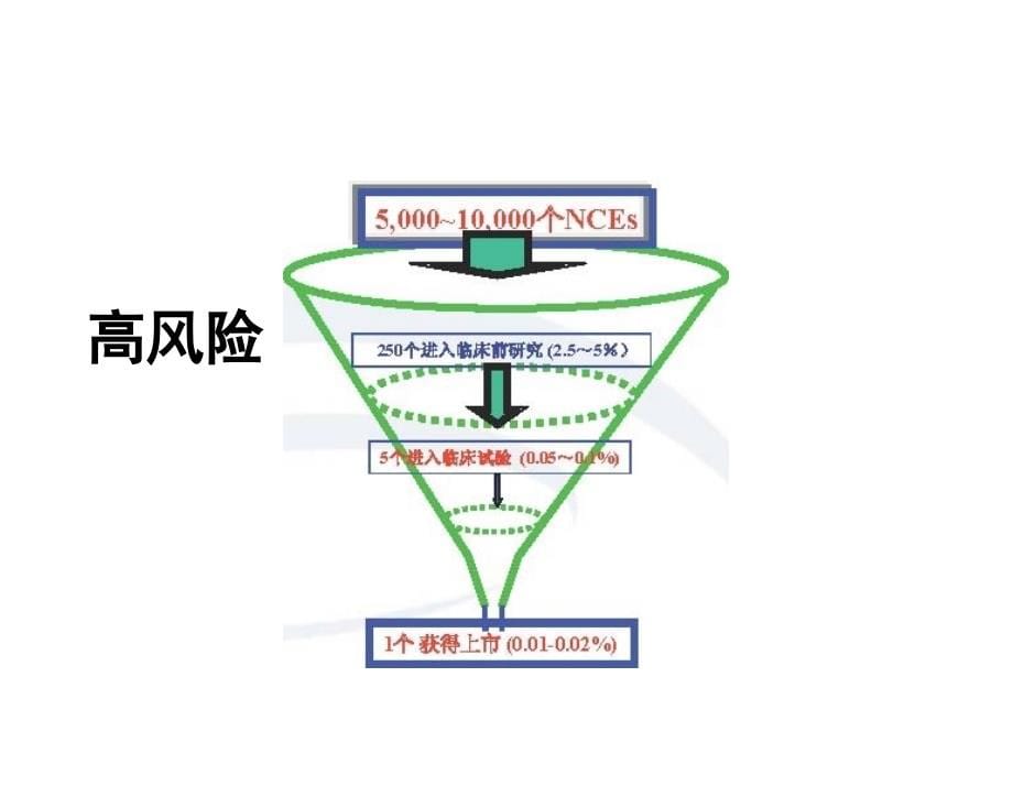 化学药物制剂处方及工艺研究申报资料技术要求及案例分析李眉2011年4月幻灯片_第5页