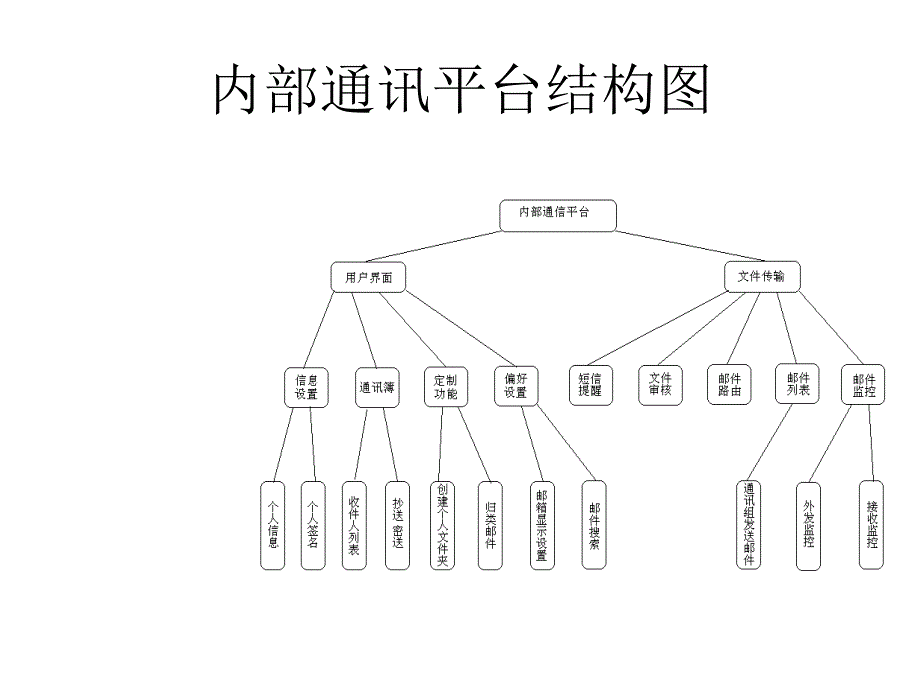 办公自动化系统幻灯片_第4页