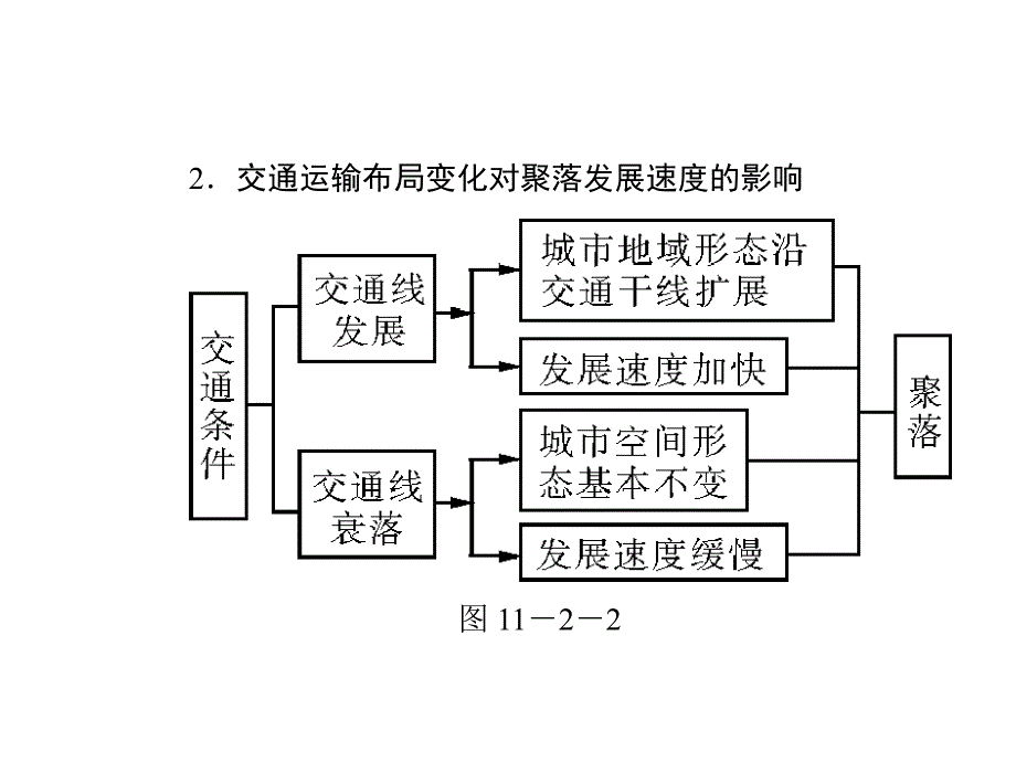 高考风向标2012年高考地理一轮复习第二部分第十一章节第二幻灯片_第4页