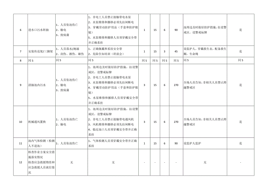 受限空间-工作安全分析表JSA_第2页