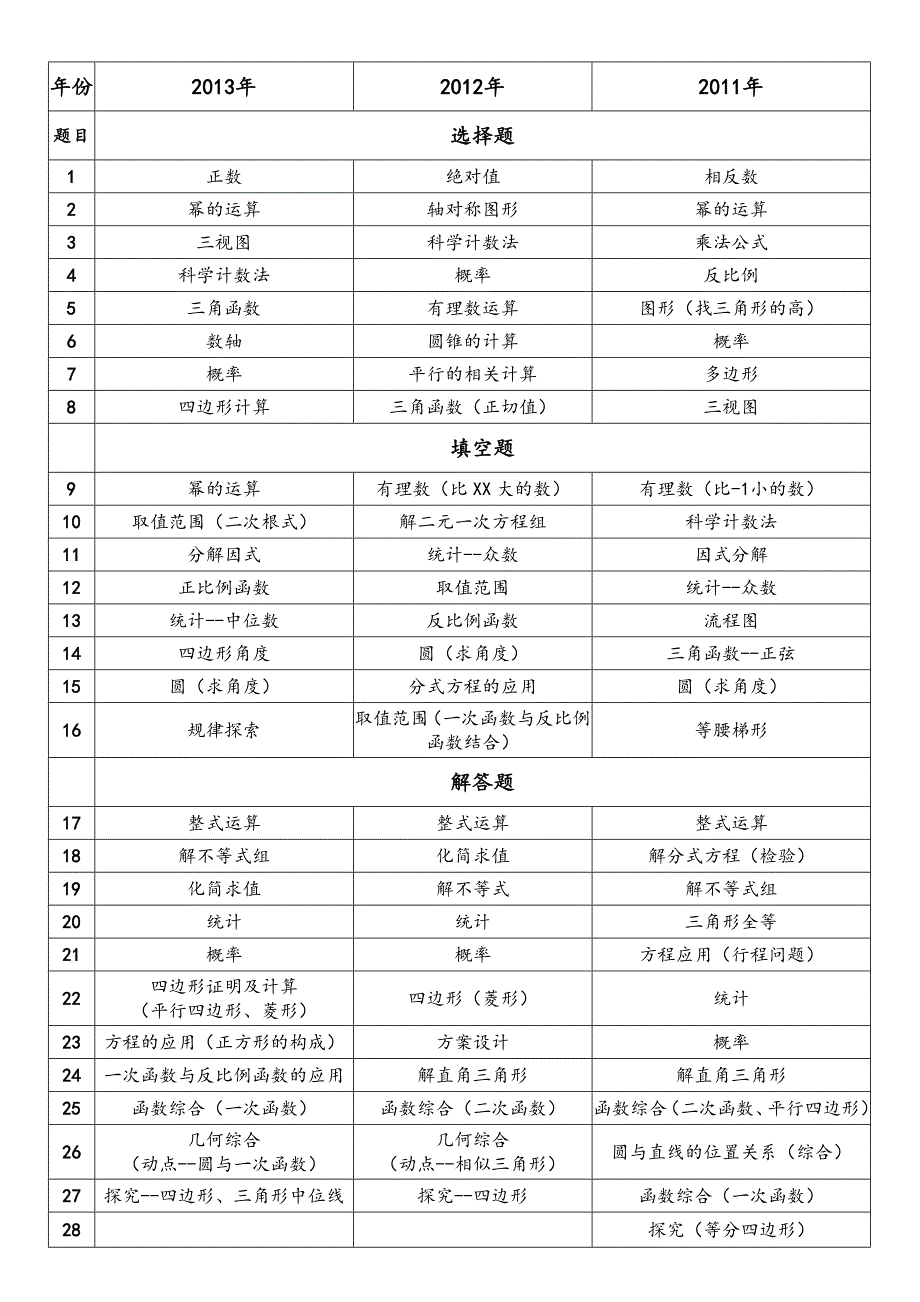 历年中考数学真题考点分析_第1页