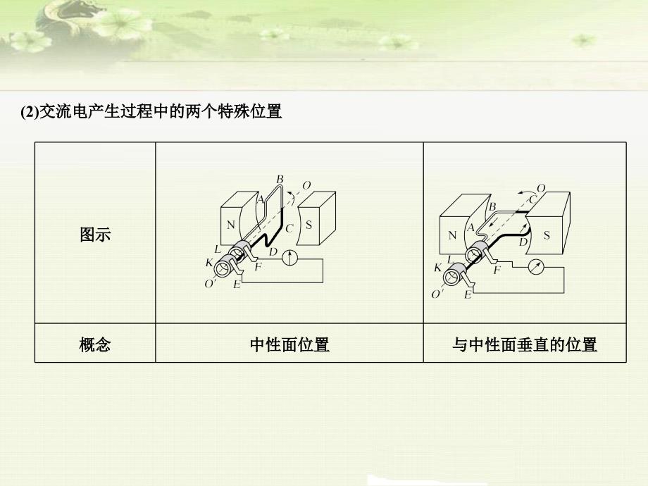 高考物理一轮基础总复习：交变电流_第2页