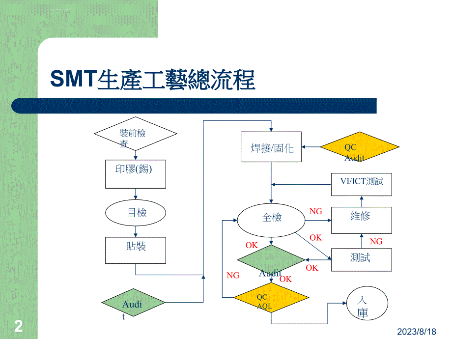 工艺流程_smt工艺流程及各工位操作规范课件_第2页