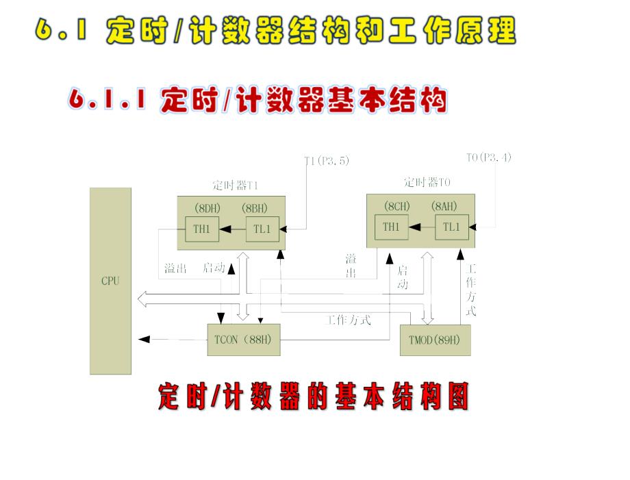 第六章节定时计数器_第3页