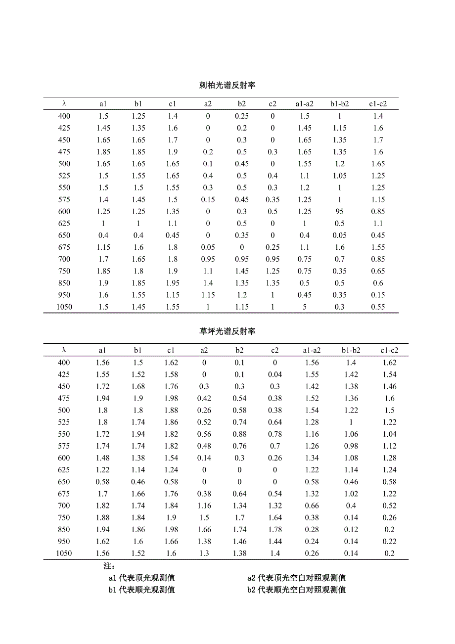 实验一-地物光谱反射率的野外测定_第4页